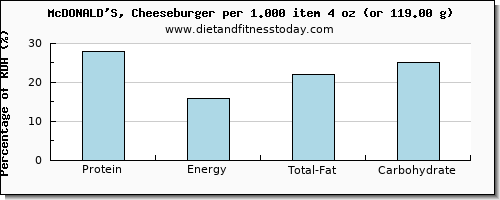 protein and nutritional content in a cheeseburger